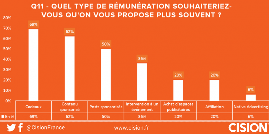 payer un blogueur